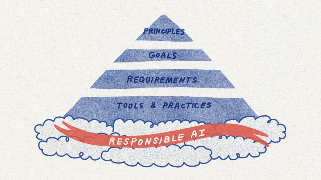 Core components of Microsoft’s Responsible AI Standard graphic