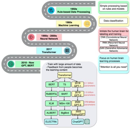 Timeline from early AI to ChatGPT