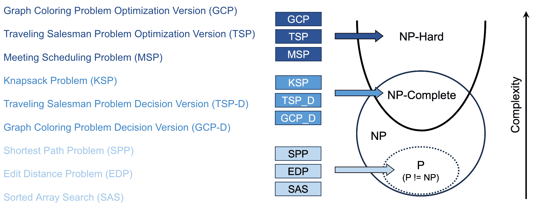 Tasks in NPHardEval