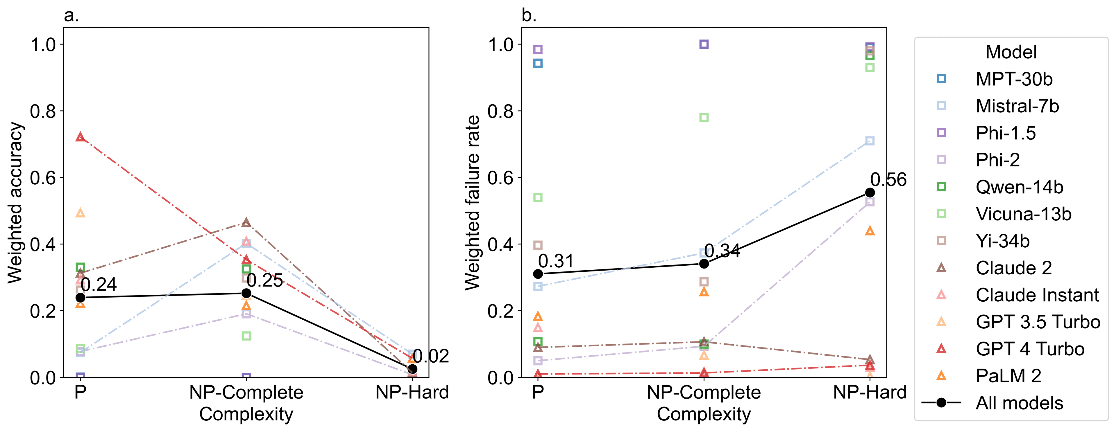 Weighted Accuracy and Failure Rate
