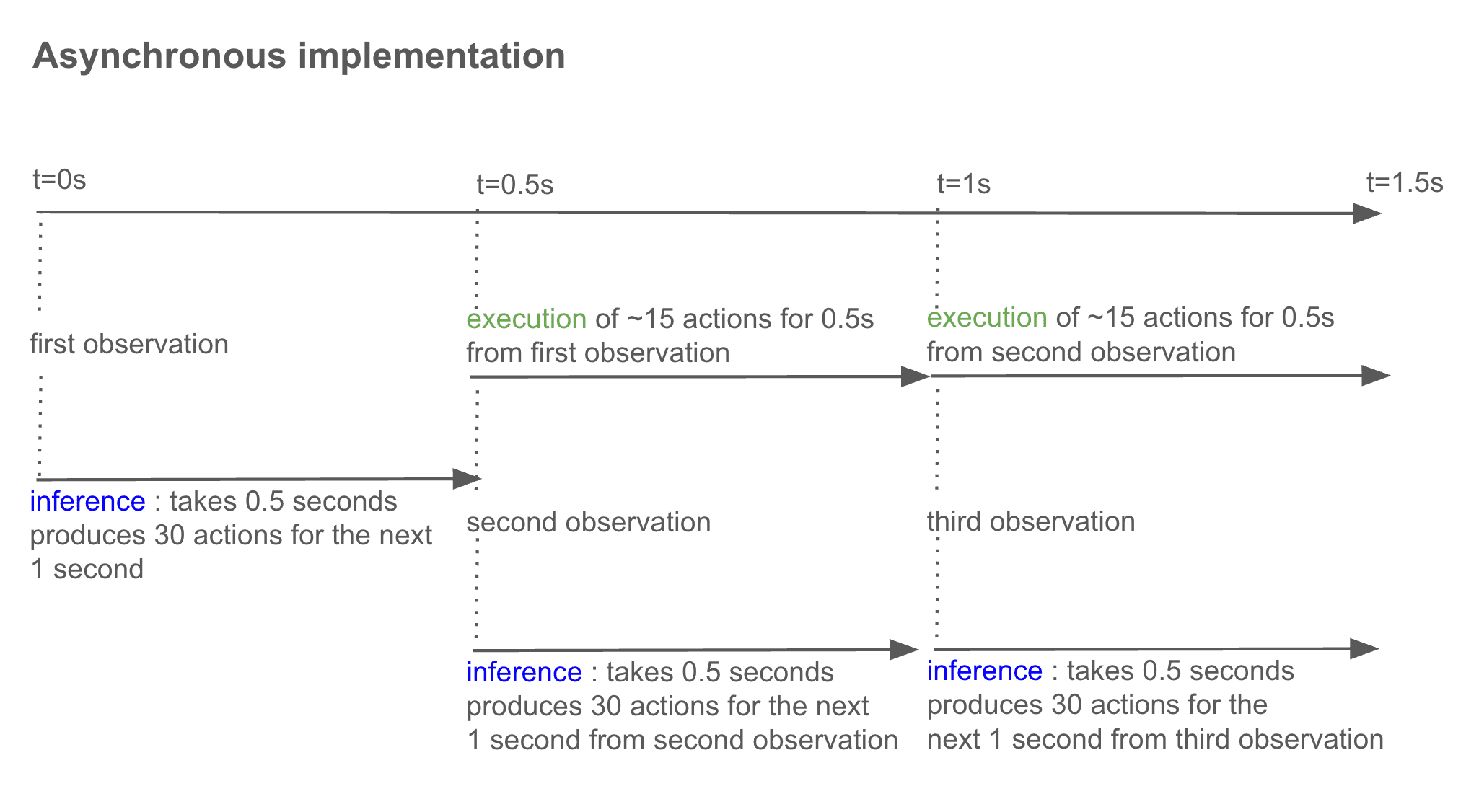 Async inference diagram