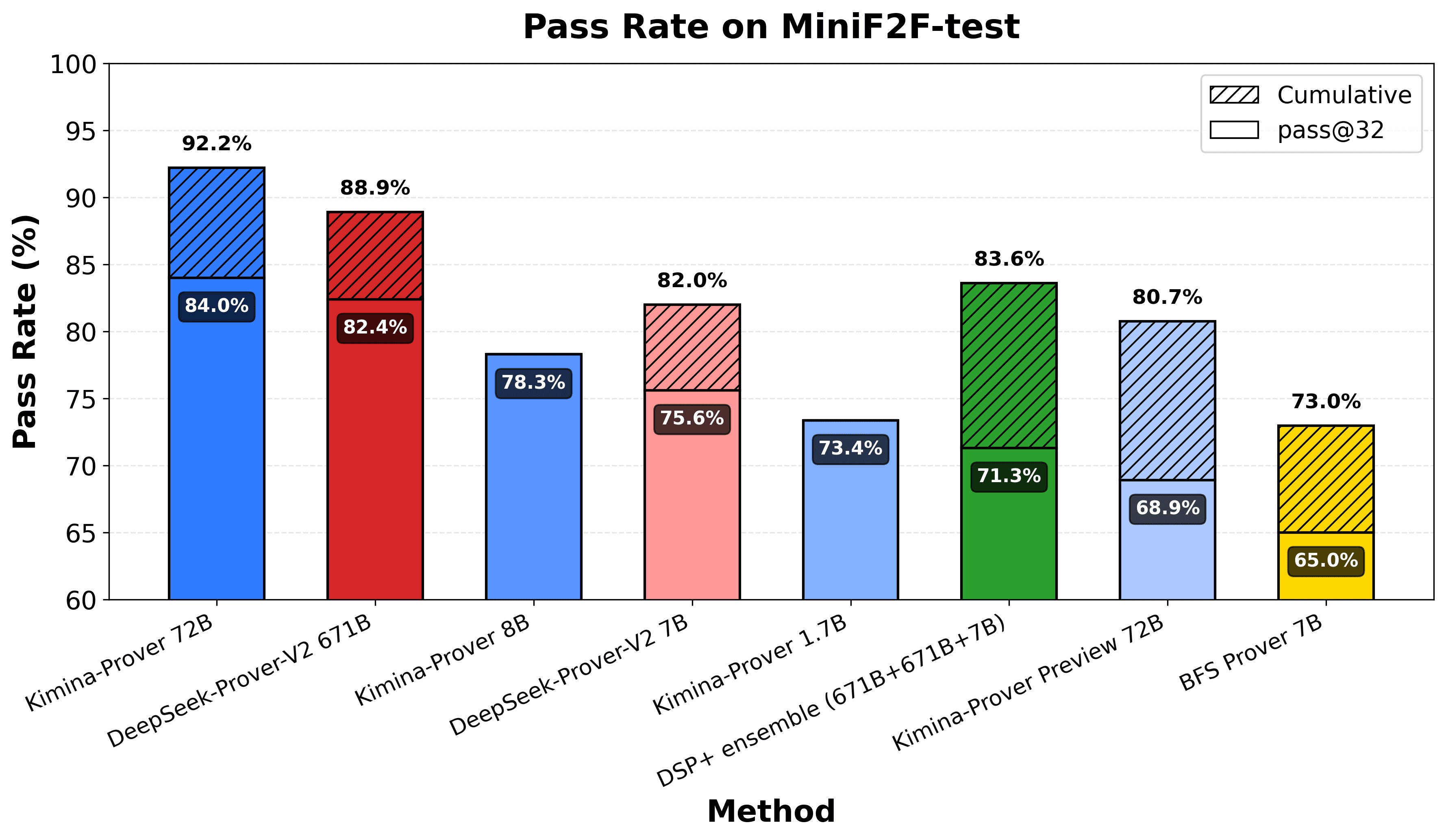 kimina_prover_main_result
