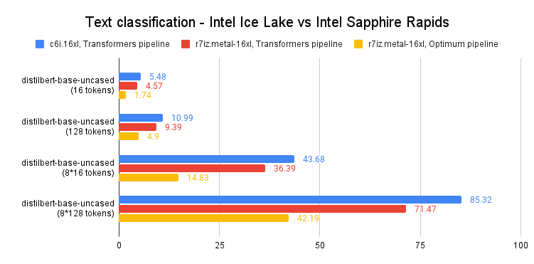 Accelerating PyTorch Transformers with Intel Sapphire Rapids - part 2