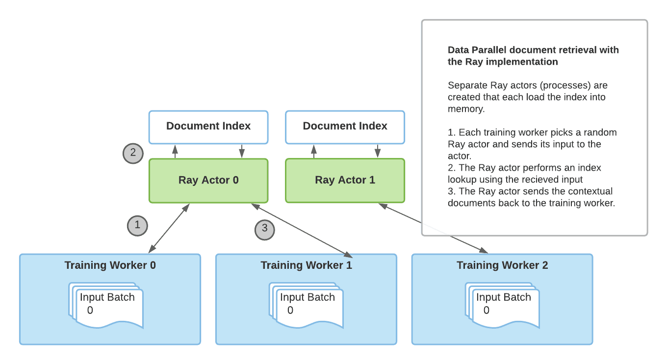 Retrieval Augmented Generation with Huggingface Transformers and Ray