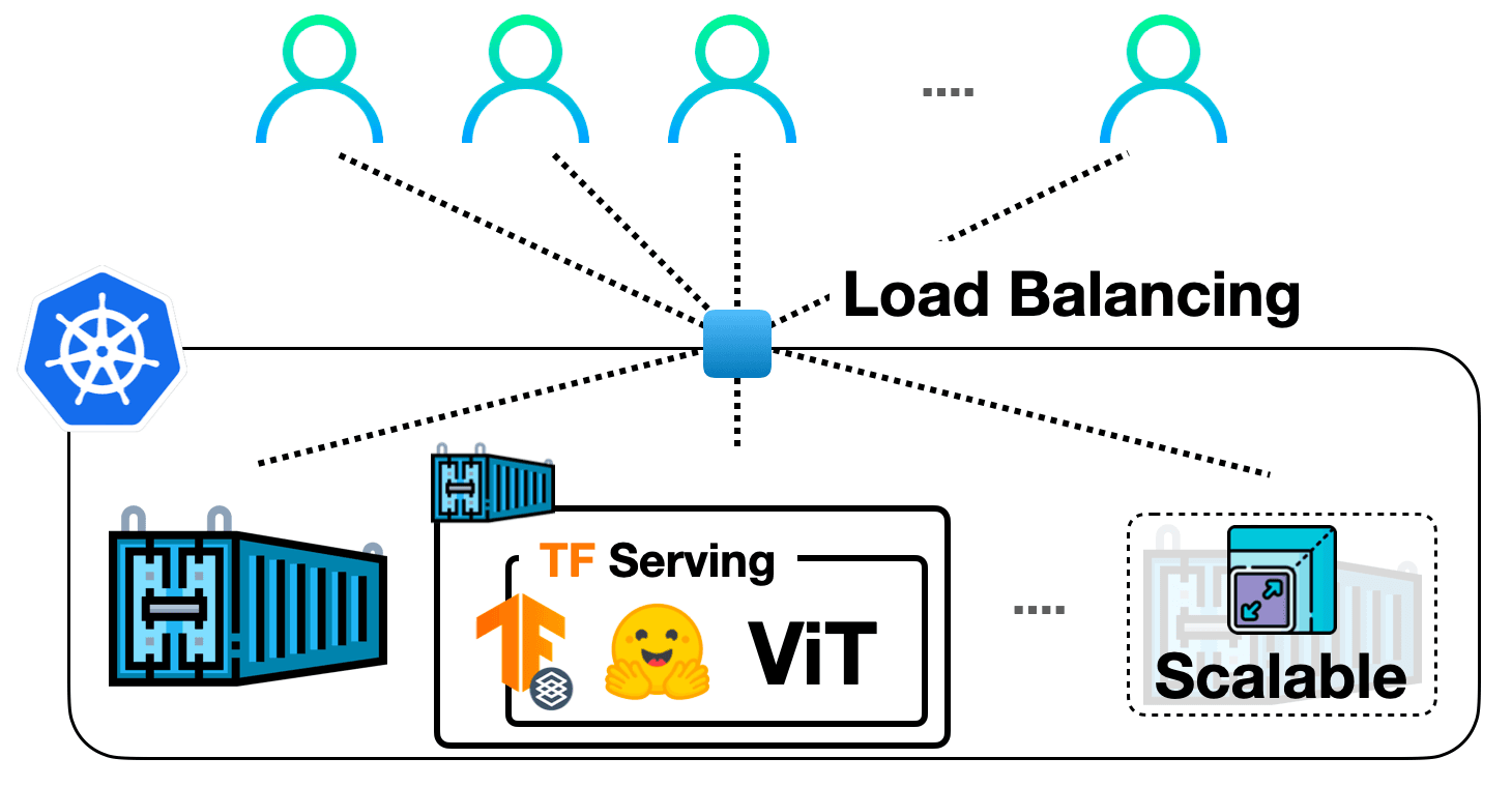 Deploying 🤗 ViT on Kubernetes with TF Serving