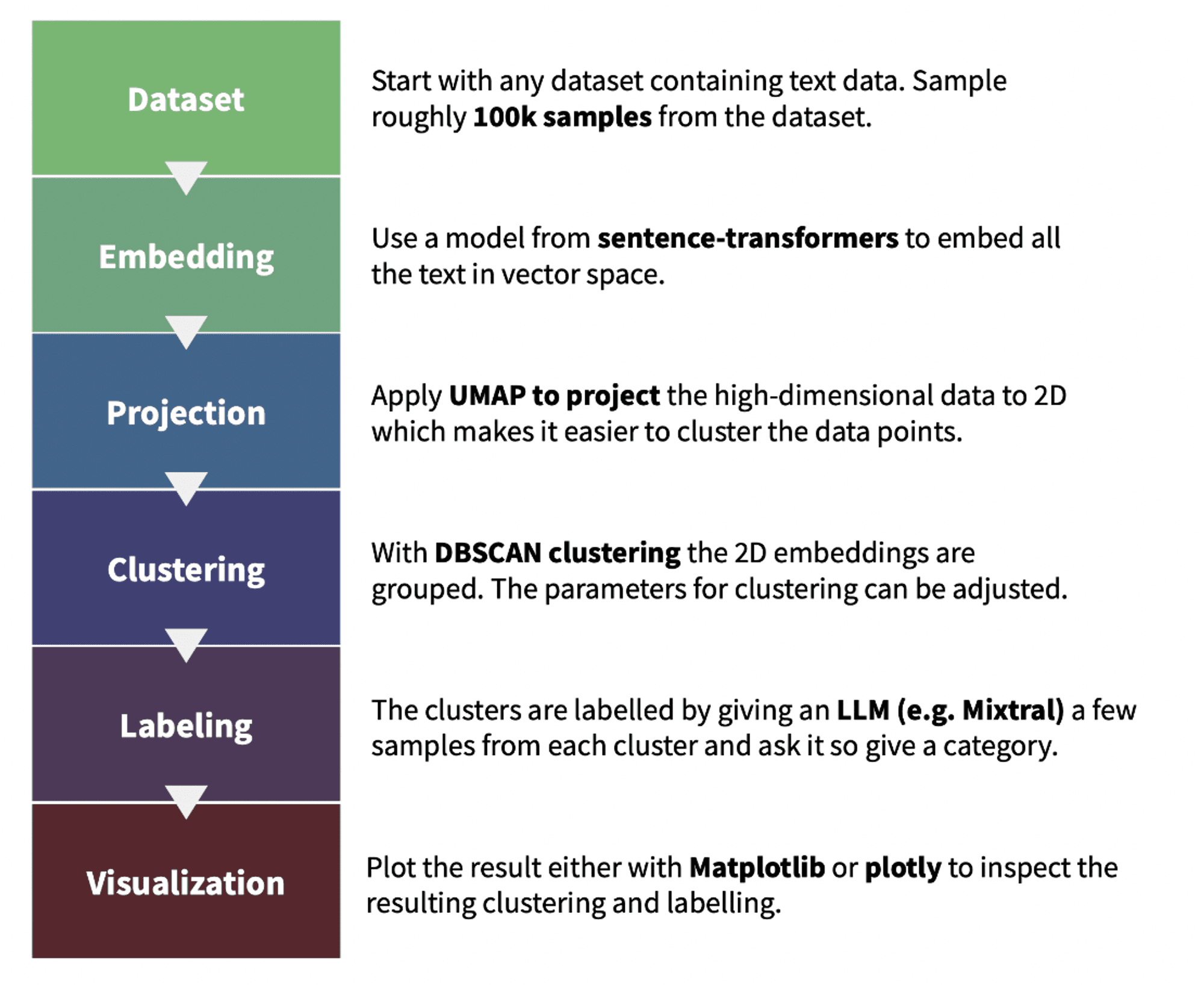 text-clustering