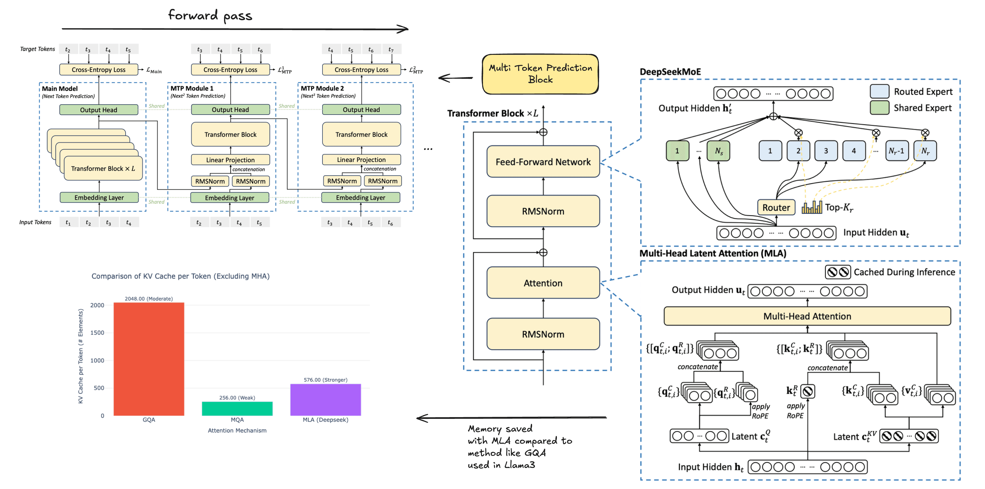DeepSeek-V3 architecture