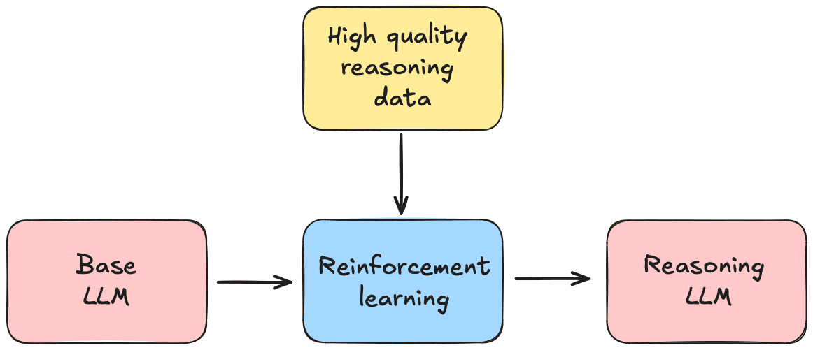 DeepSeek-R1 training pipeline
