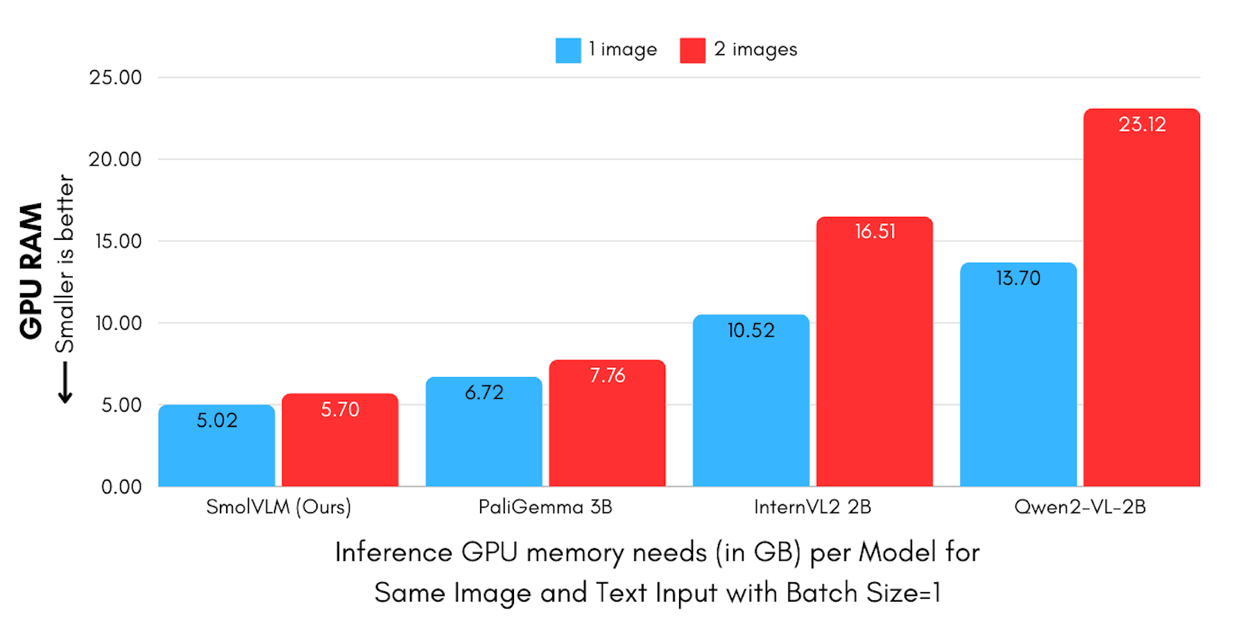Inference GPU memory use for SmolVLM and other models