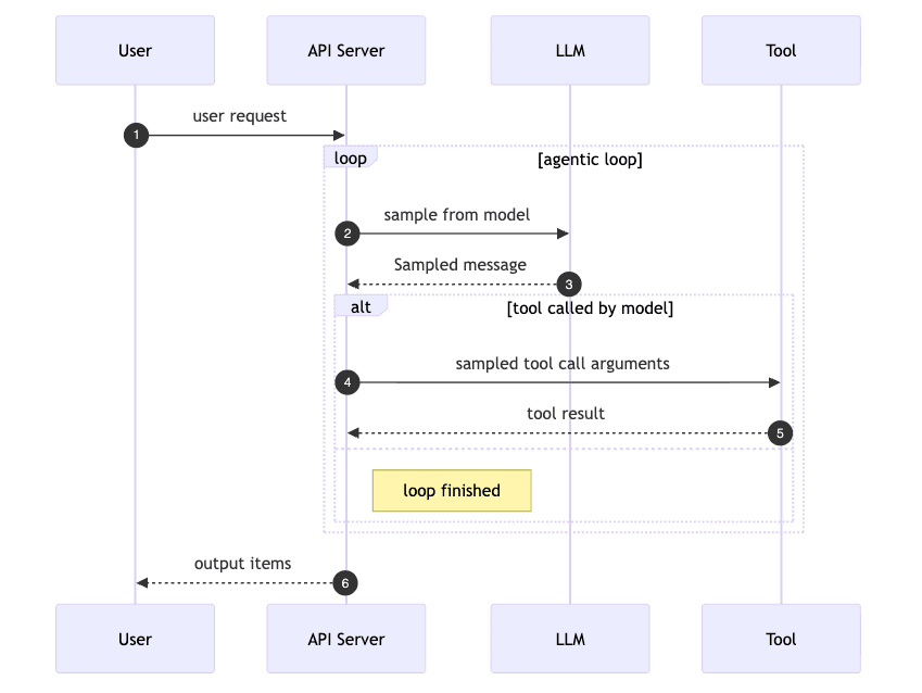 process diagram
