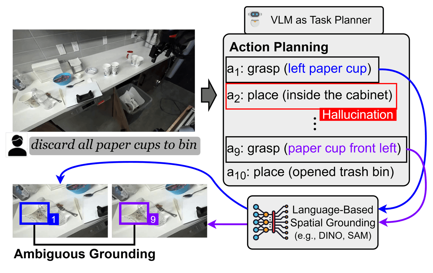 Figure 1: This figure shows some failure cases for a vision-language robot task planner. Given the instruction “discard all paper cups to bin,” the planner produces an action sequence with ambiguous cup references and a hallucinated step, “place inside the cabinet.” Cropped object views and arrows to a language-based spatial grounding module show that ambiguous grounding can lead to non-executable plans.