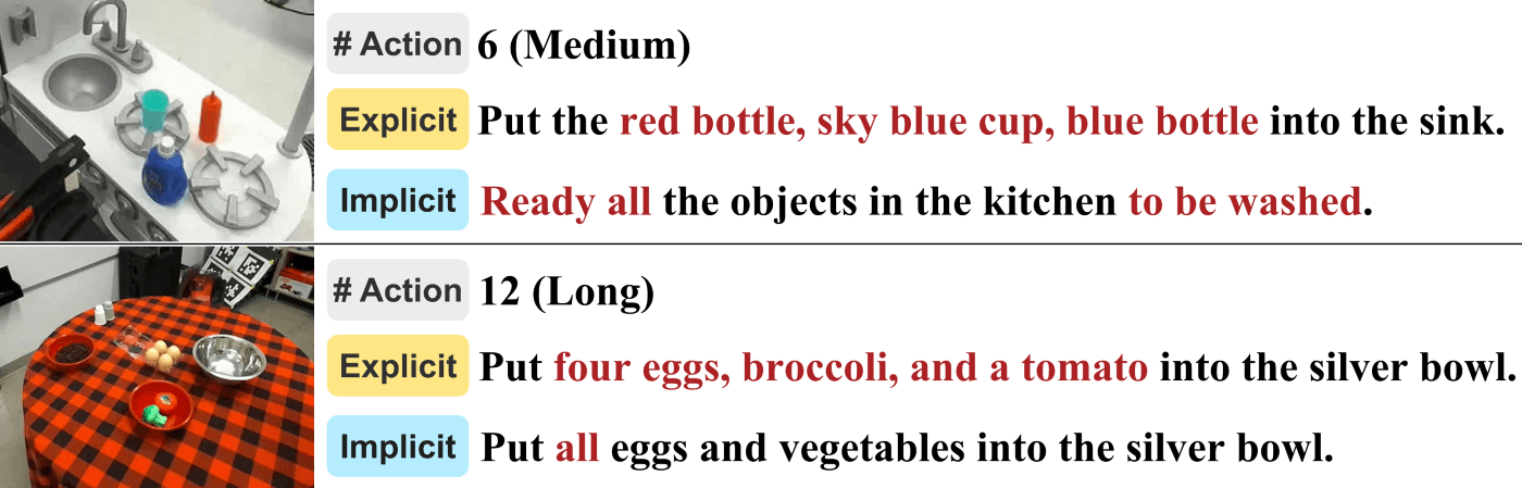Figure 2: This figure shows two examples comparing explicit and implicit task instructions: one about placing bottles and a cup into a sink, and another about placing eggs and vegetables into a silver bowl. The figure shows that implicit instructions summarize explicit object lists into higher-level descriptions. This figure shows two examples comparing explicit and implicit task instructions: one about placing bottles and a cup into a sink, and another about placing eggs and vegetables into a silver bowl. The figure shows that implicit instructions summarize explicit object lists into higher-level descriptions.