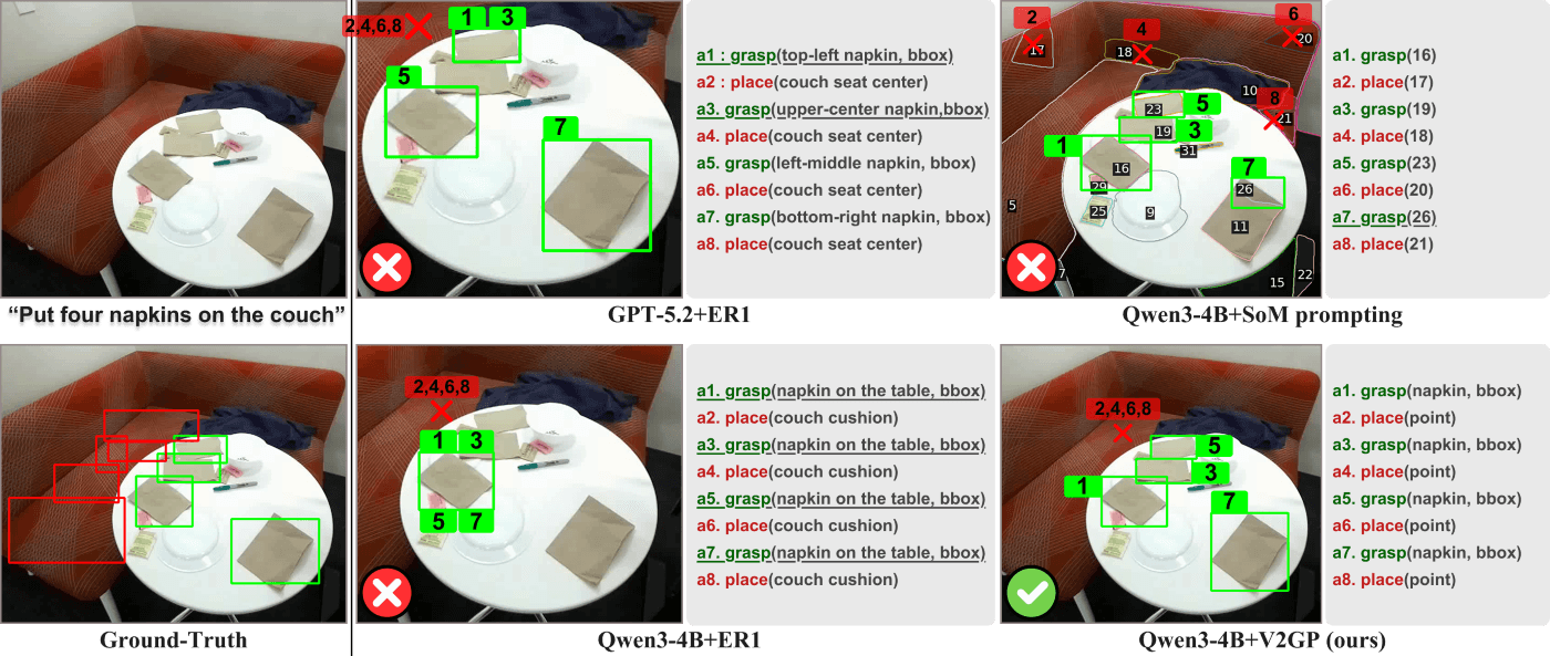 Figure 4: This figure shows a comparison of planning methods for the instruction “Put four napkins on the couch.” Several baseline methods ground actions to the wrong objects, while the grounded V2GP method correctly identifies the napkins and their placement locations.