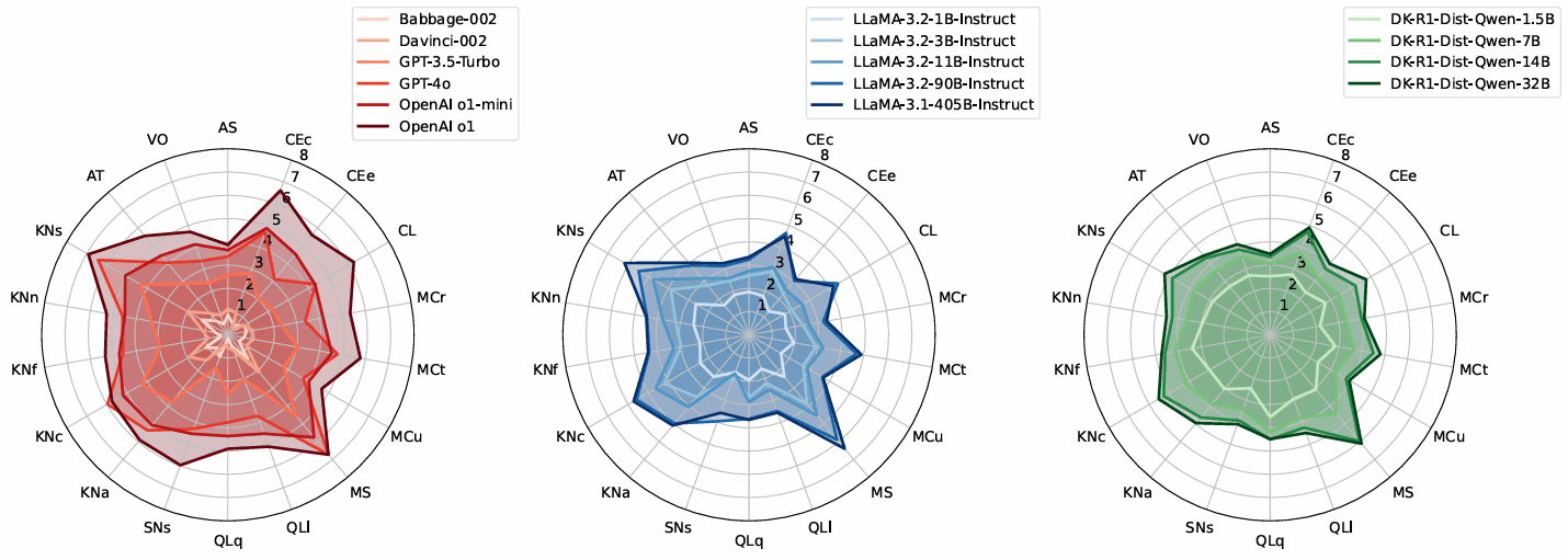 Radar charts comparing ability profiles of 15 large language models across 18 abilities, grouped by model families: OpenAI models on the left, LLaMA models in the middle, and DeepSeek-R1-Distill-Qwen models on the right.