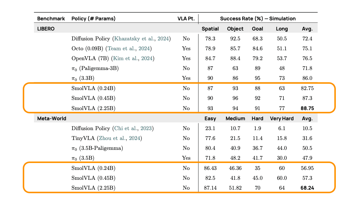 SmolVLA Performance on Simulation Benchmarks.