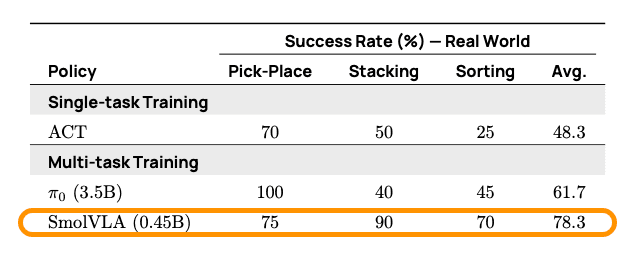 SmolVLA vs Baselines on Real-World Tasks (SO100).