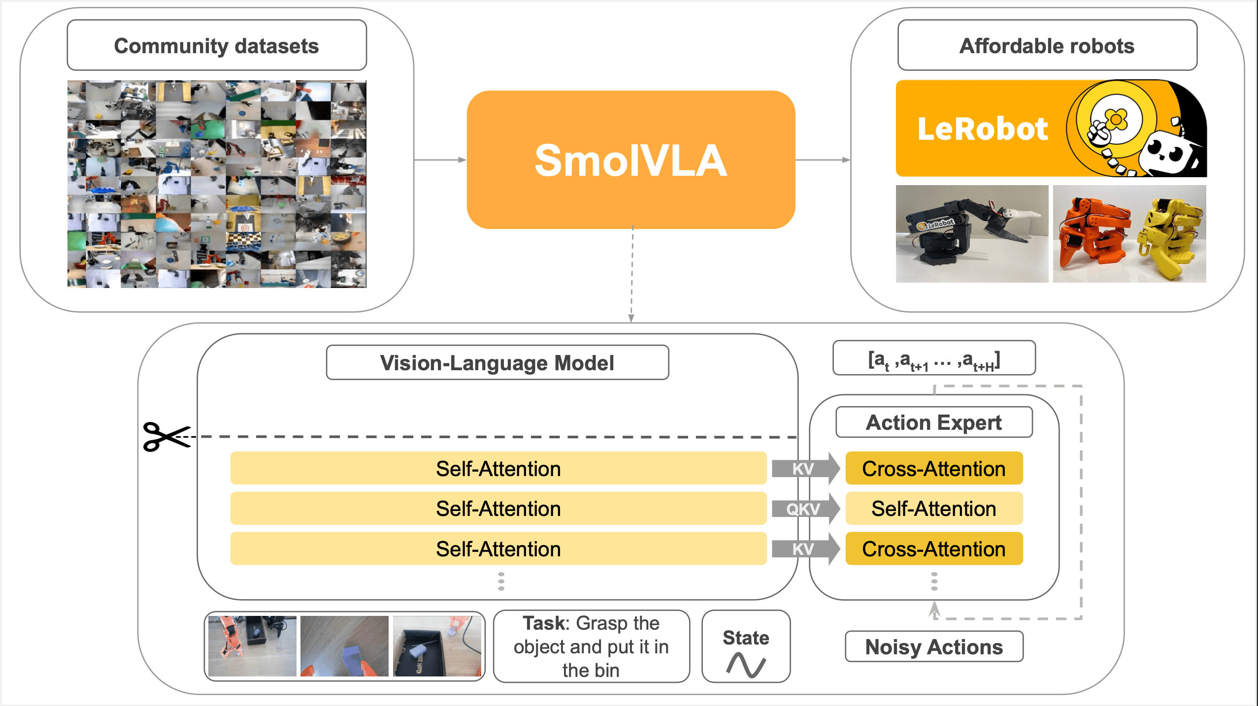 SmolVLA architecture.