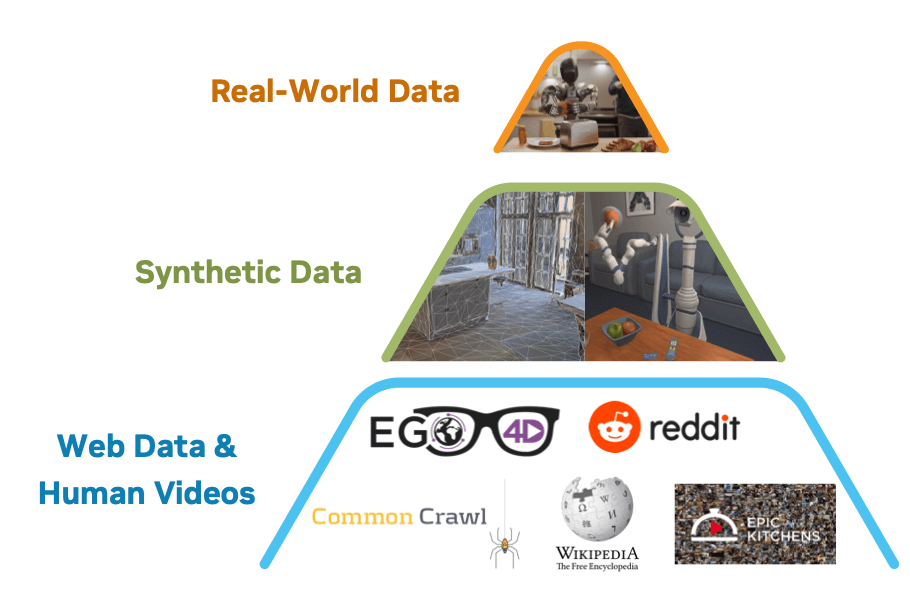 Data Pyramid for Robot Foundation Model Training