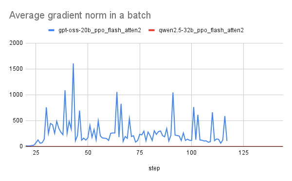 Average gradient norm in a batch