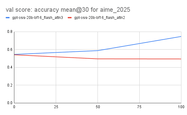 val score accuracy mean@30 for aime_2025