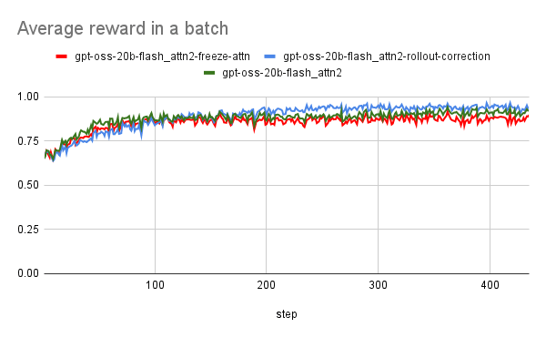 Average reward in a batch