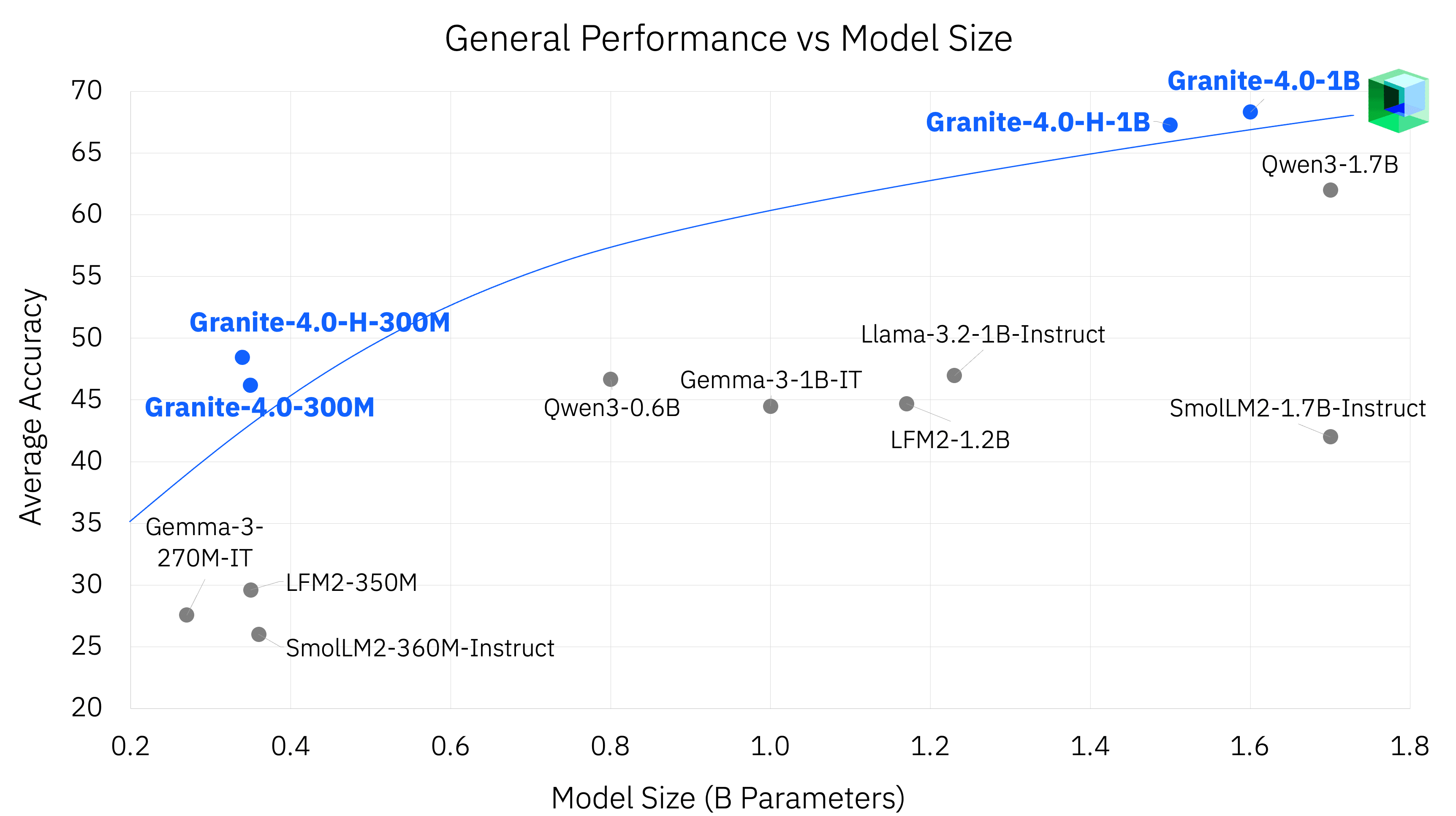 granite-4-nano-chart1