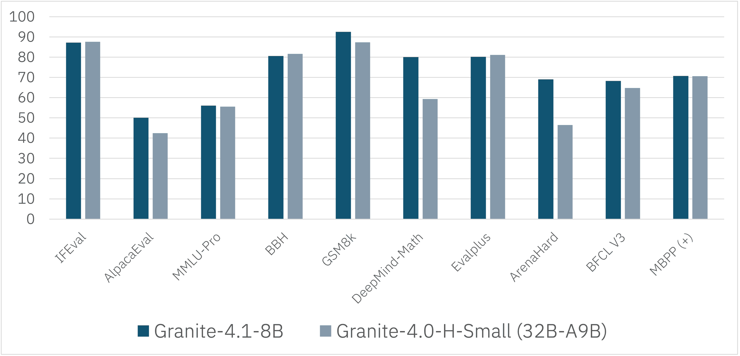 Granite 4.1-8B vs Granite 4.0-H-Small comparison