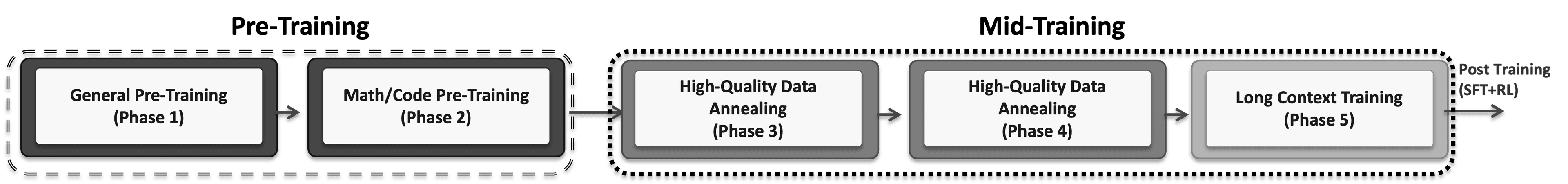 Five-phase pre-training pipeline