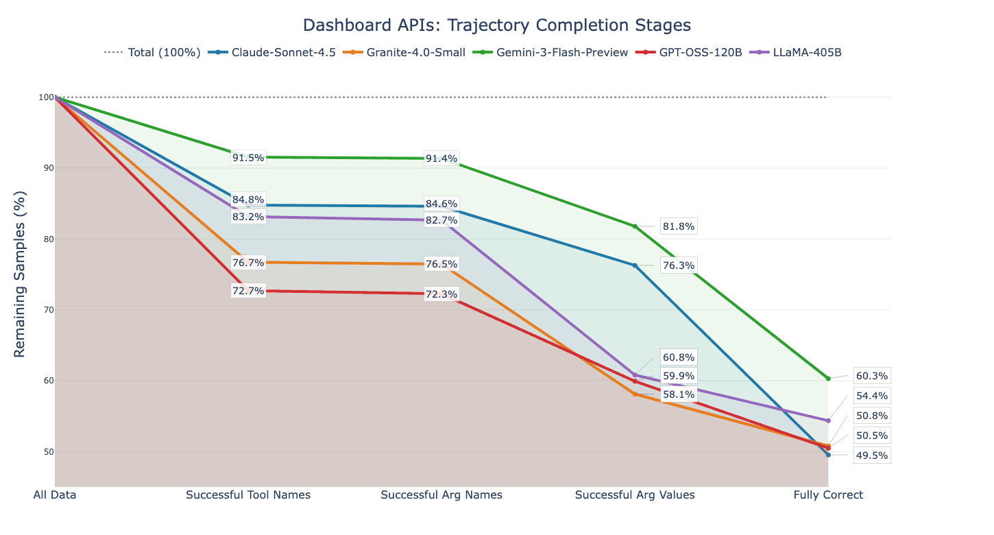 dashboard_apis_error
