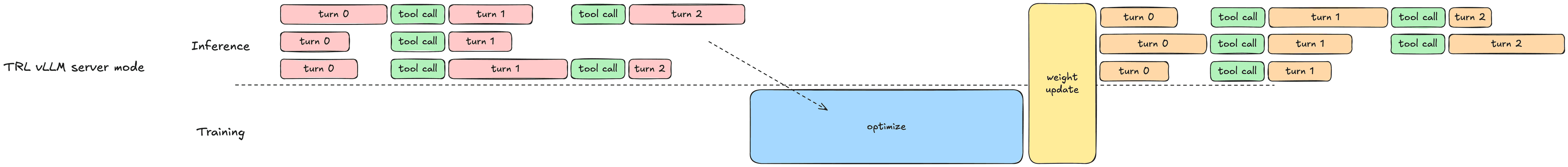Synchronous TRL training timeline