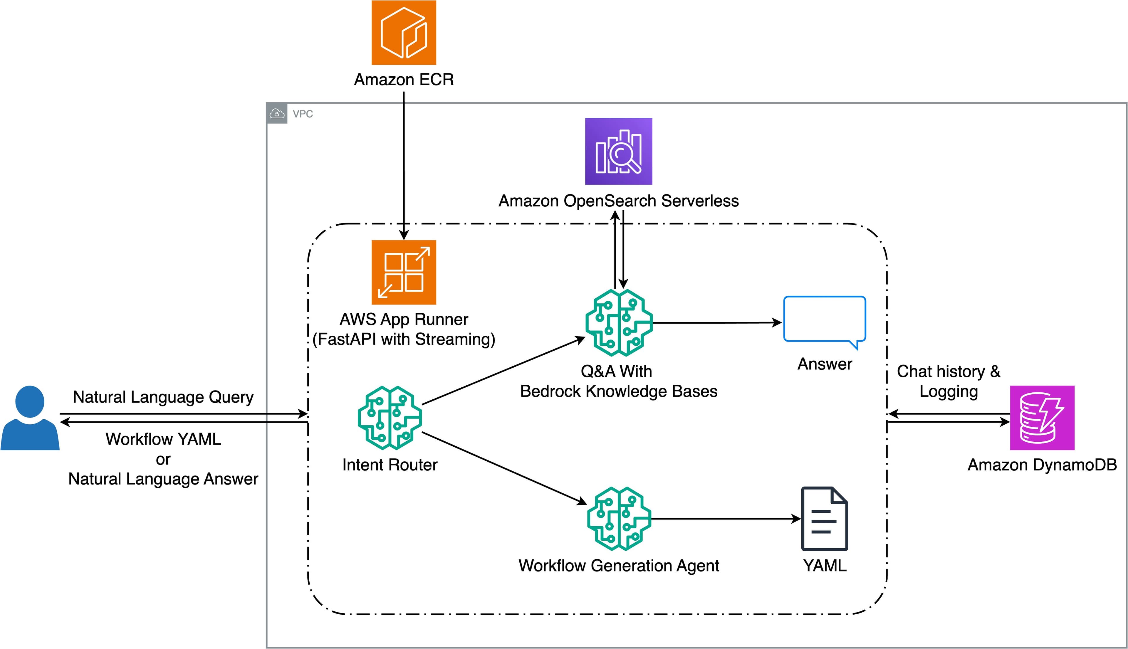 AWS architecture with Intent Router directing queries to Q&A and Workflow agents, using ECR, App Runner, OpenSearch, and DynamoDB.