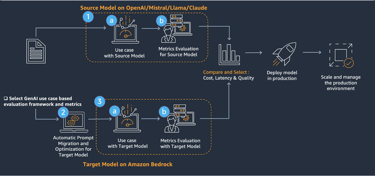 Process flow diagram showing LLM migration workflow from source models (OpenAI, Mistral, Llama, Claude) to Amazon Bedrock target models, including evaluation, comparison, and deployment phases.