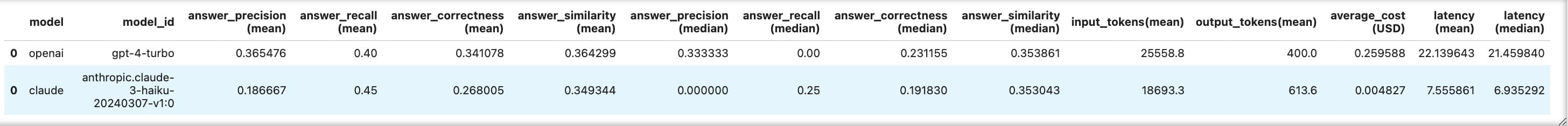 Performance comparison table showing GPT-4 Turbo versus Claude 3 Haiku metrics including precision, recall, correctness, similarity, token usage, cost, and latency.