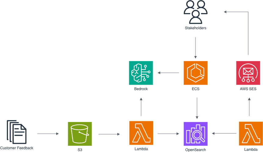 AWS architecture diagram showing a customer feedback processing pipeline using Amazon S3, Lambda, OpenSearch, ECS, Bedrock, and SES, with arrows indicating data flow from customer feedback input to stakeholder notifications.