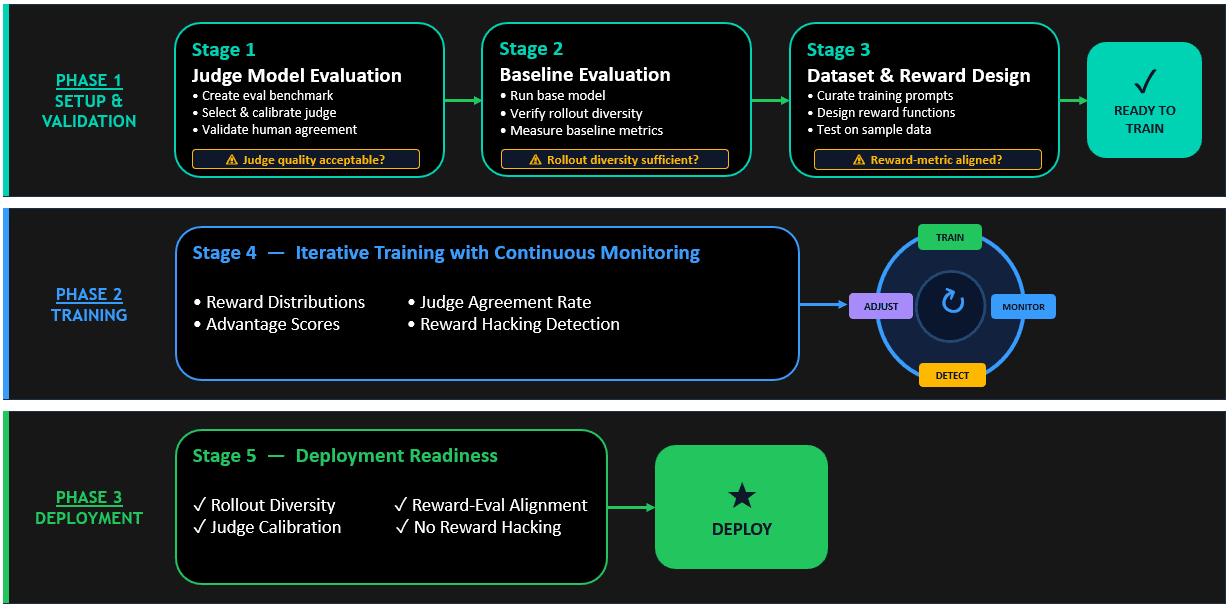 Five-stage AI model training and deployment pipeline diagram showing Setup, Training, and Deployment phases