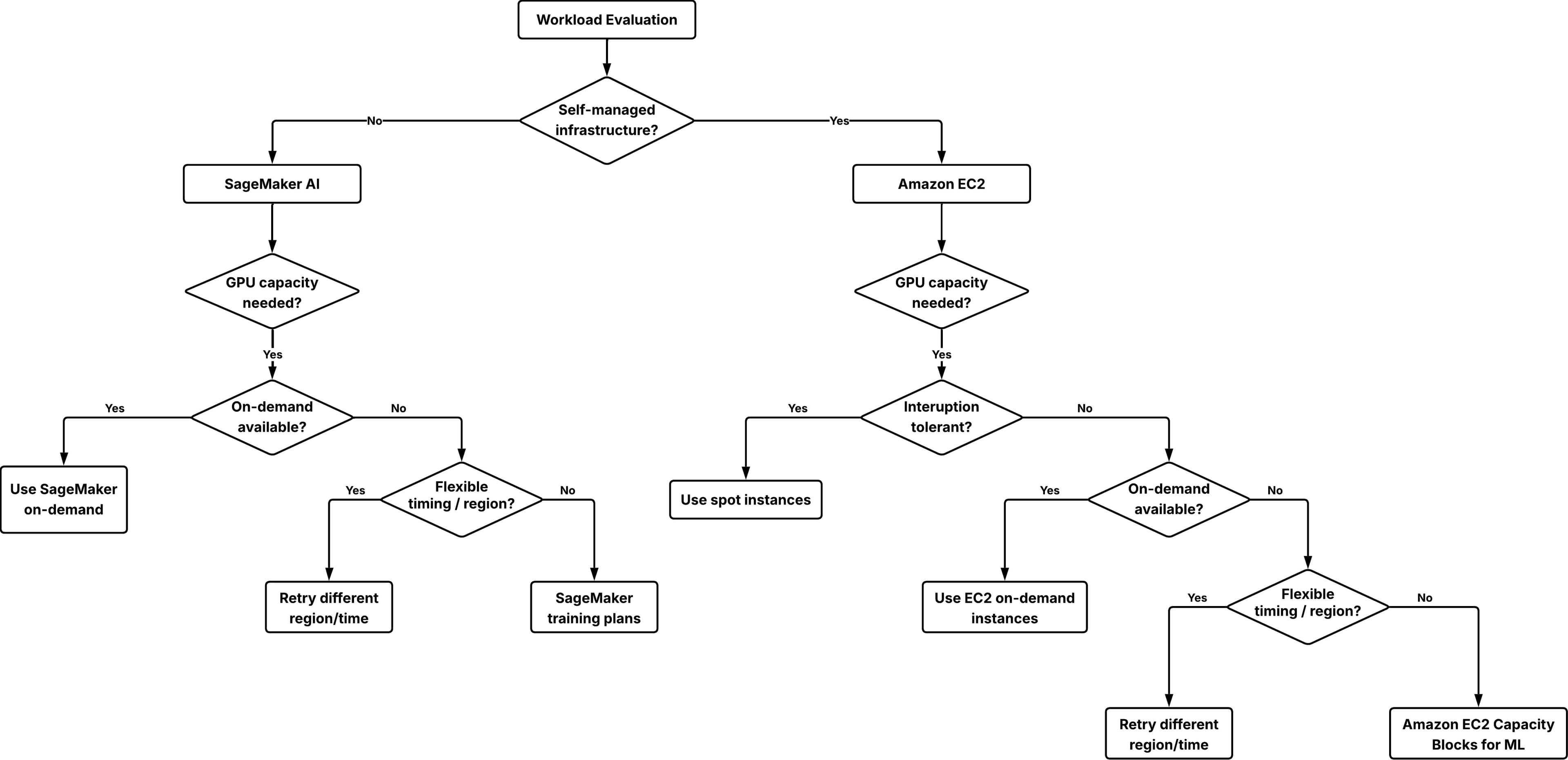 AWS Workload Evaluation Decision Tree — A flowchart guiding users to choose between Amazon SageMaker AI and Amazon EC2 based on infrastructure preferences, GPU capacity needs, and resource availability.