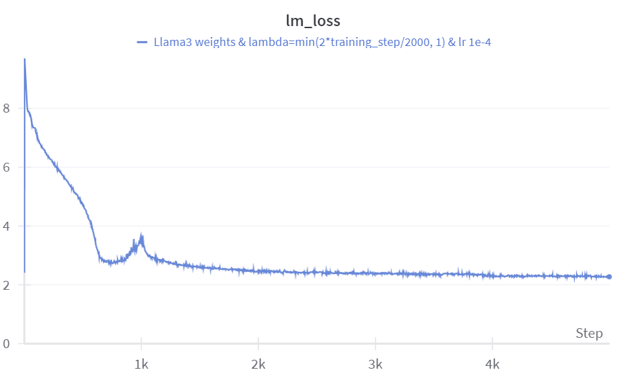 Fine-tuning plot with warmup quantization on Fineweb-edu