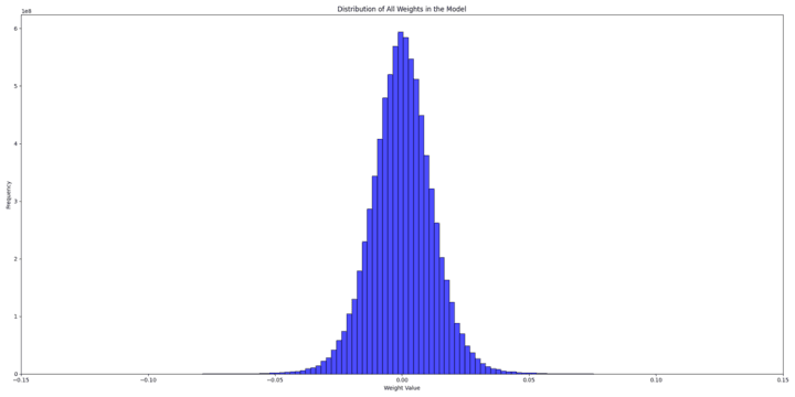 Pre-trained Llama3 weights distribution