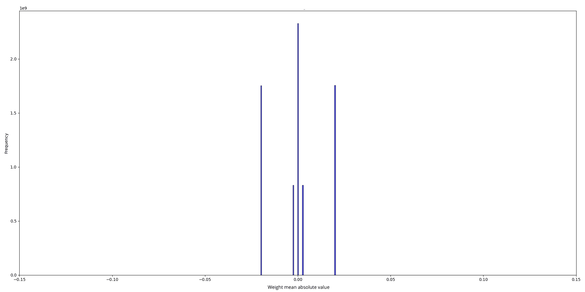 Random weights scales distribution