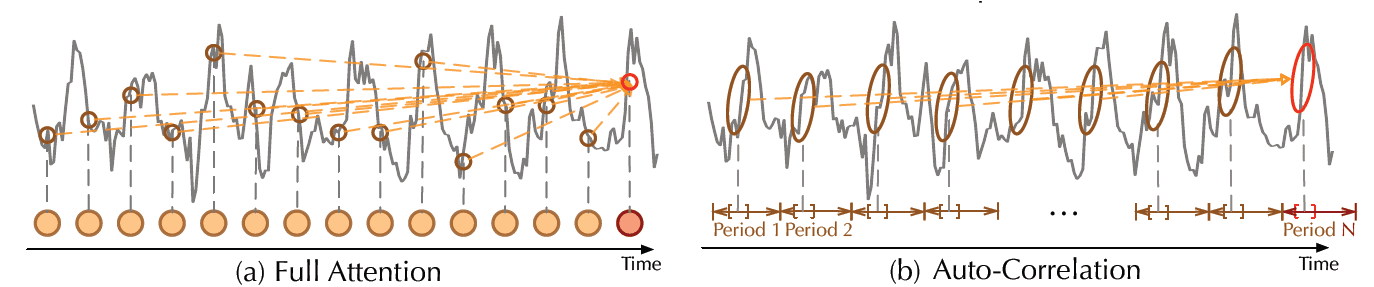 autoformer_autocorrelation_vs_full_attention