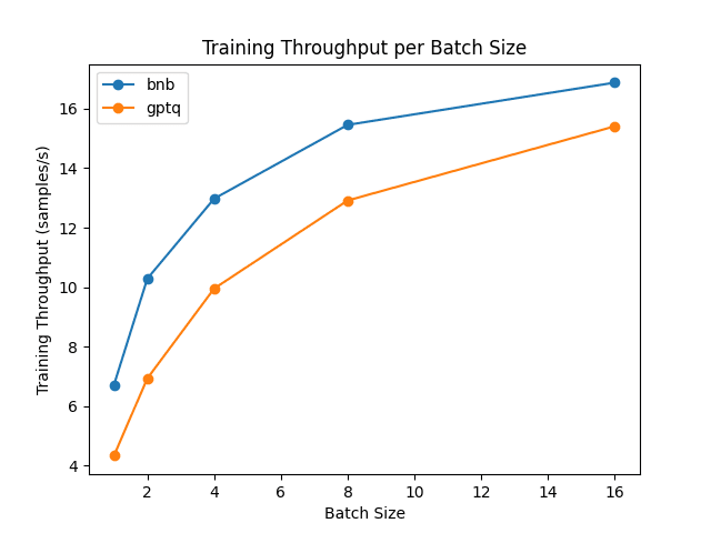 Benchmark A100 finetuning