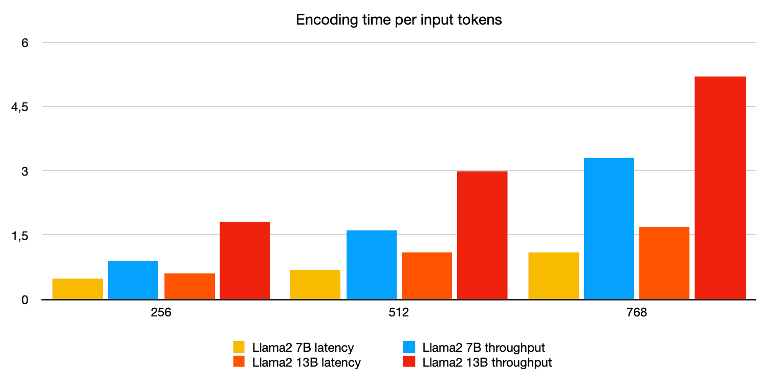 Llama2 inferentia2 encoding-time