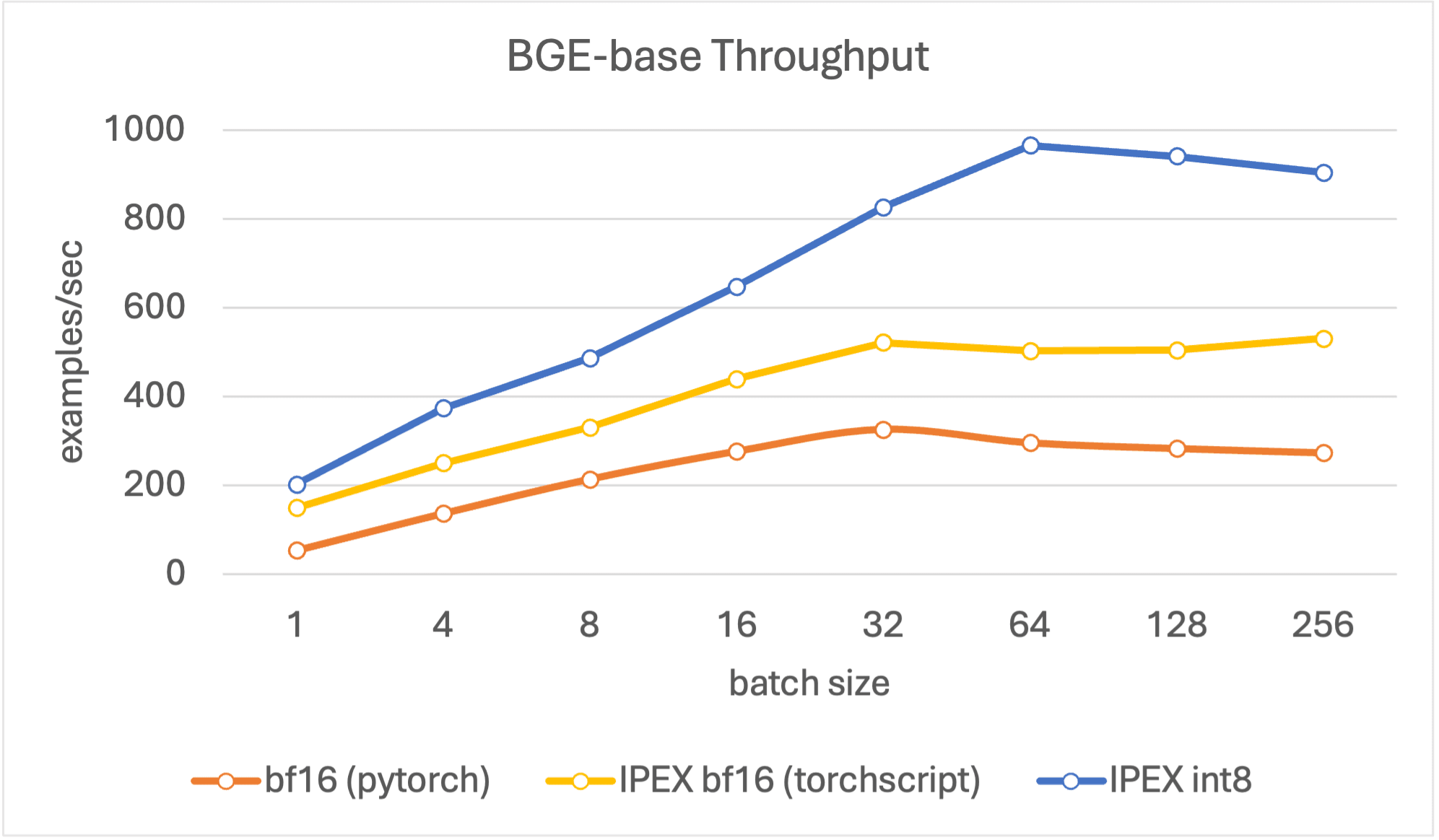 throughput base