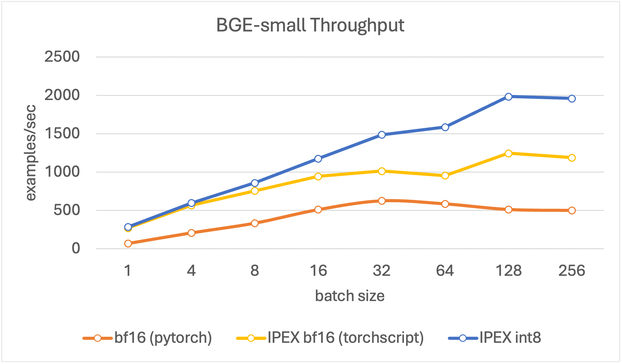 throughput small