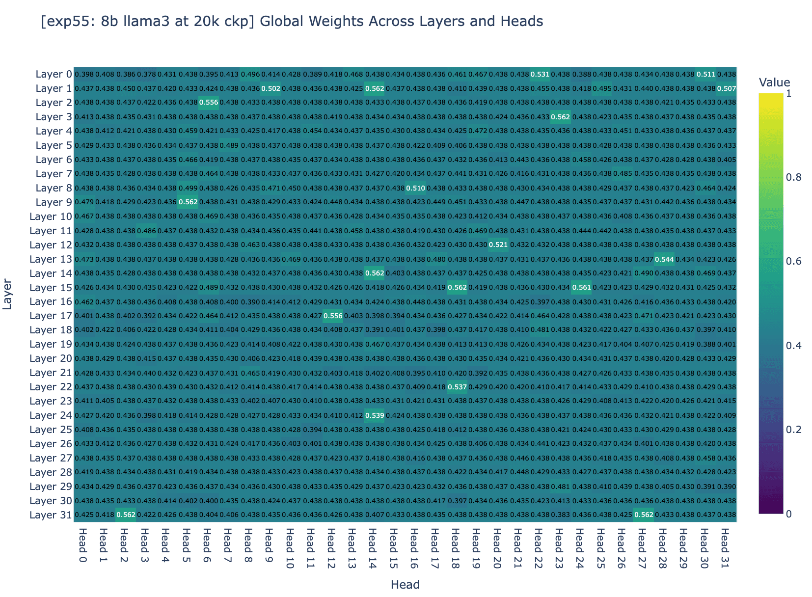 Figure 3a: global weight
