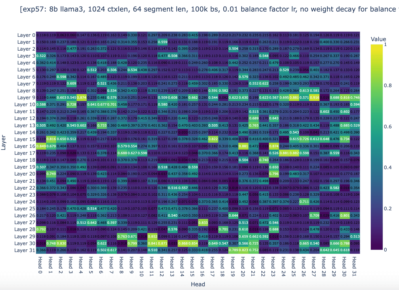 Figure 5a: global weights