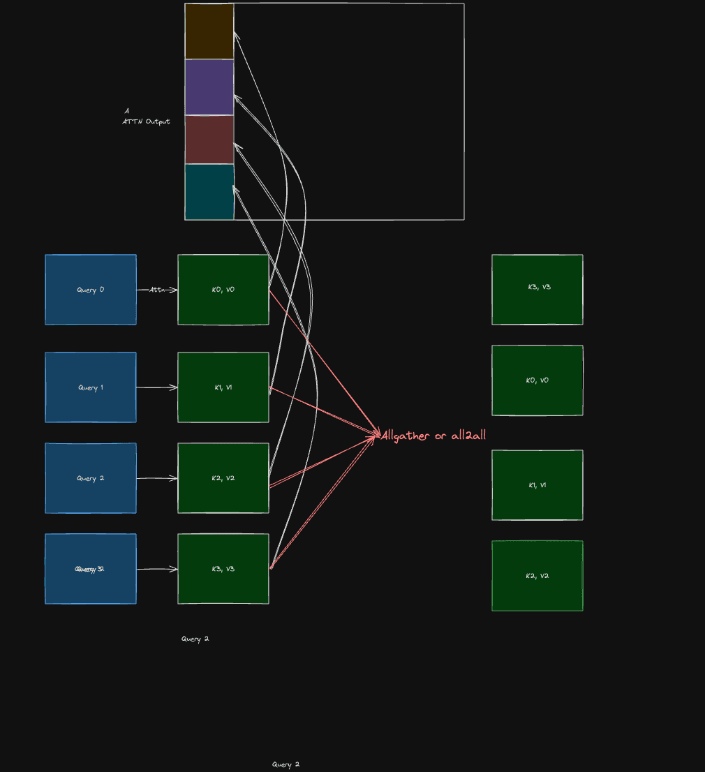 Diagram for Context Parallel