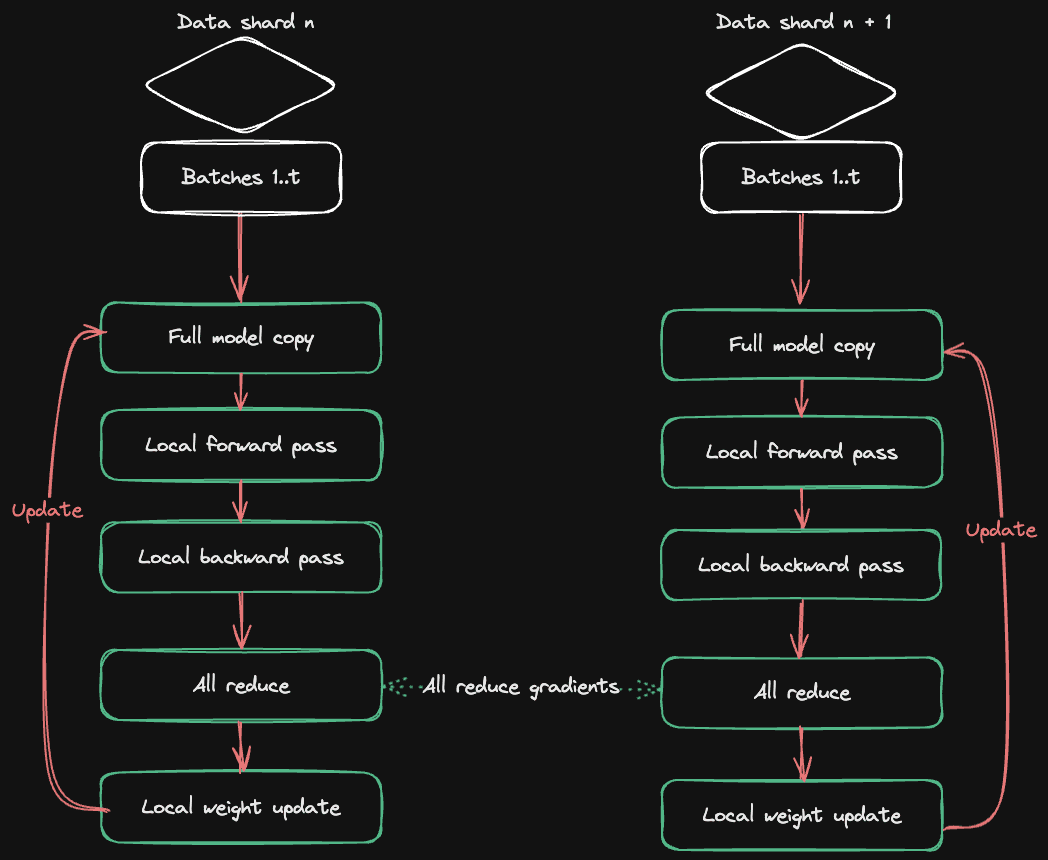 Diagram for Data Parallel