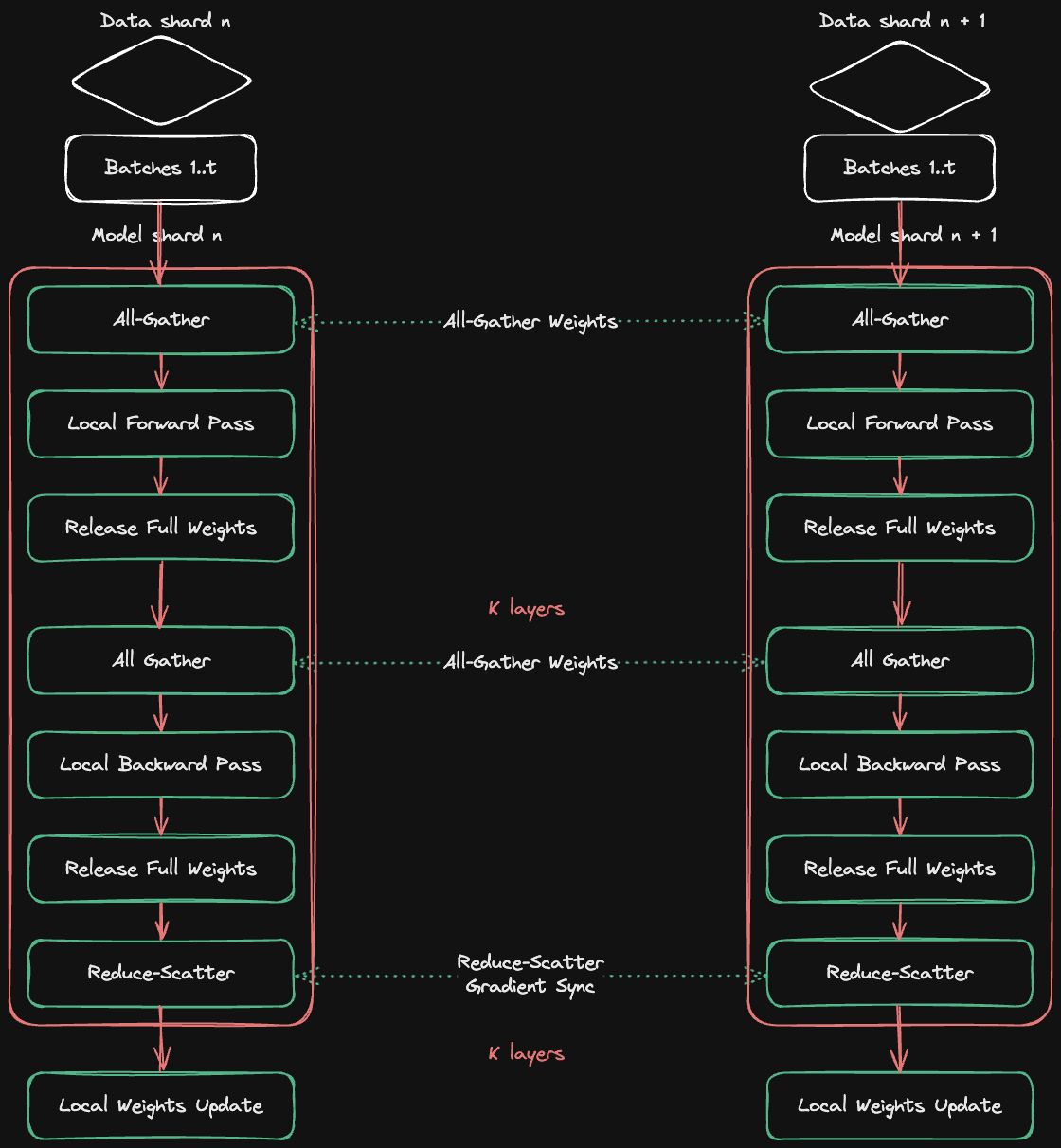 Diagram for Fully Sharded Data Parallel