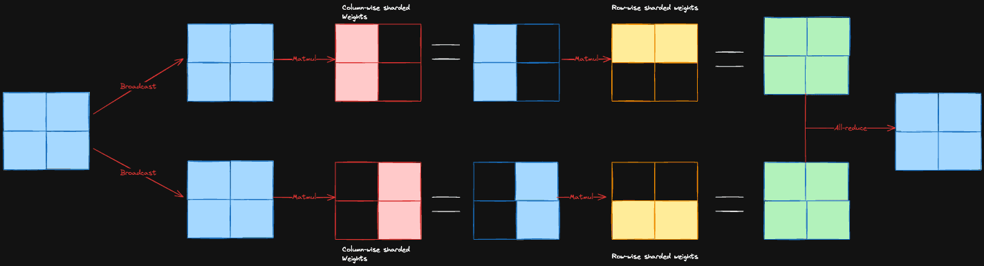 Diagram for Tensor Parallel